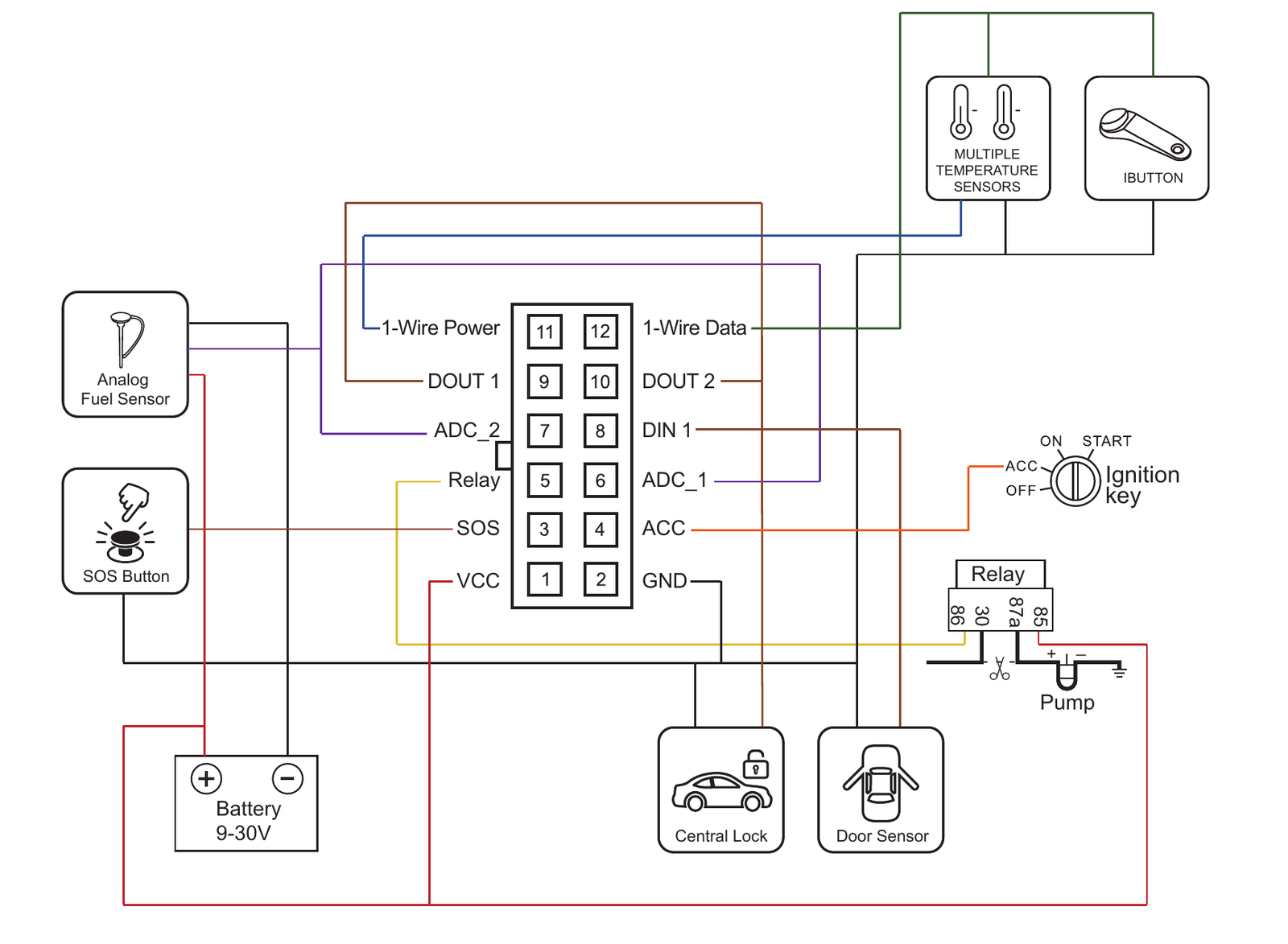 RH863 main interface wiring diagram connecting the battery, SOS button, analog fuel sensor, temperature sensors, iButton reader, ignition key, relay, fuel pump, central lock, and door sensor to the 12-pin connector